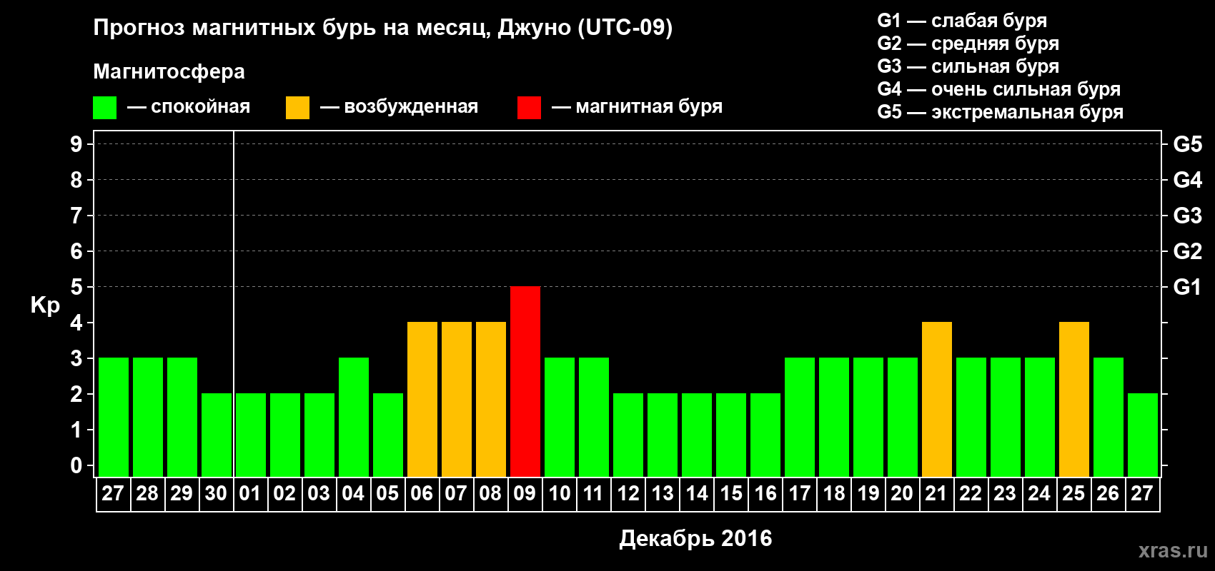 Прогноз максимального суточного геомагнитного индекса Kp на <b>1 месяц</b> (31 день) <b>с 27 ноября по 27 декабря 2016 г</b>