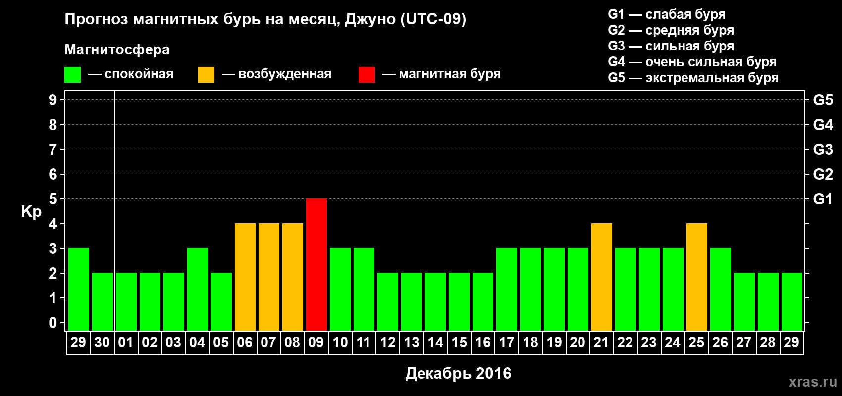 Прогноз максимального суточного геомагнитного индекса Kp на <b>1 месяц</b> (31 день) <b>с 29 ноября по 29 декабря 2016 г</b>