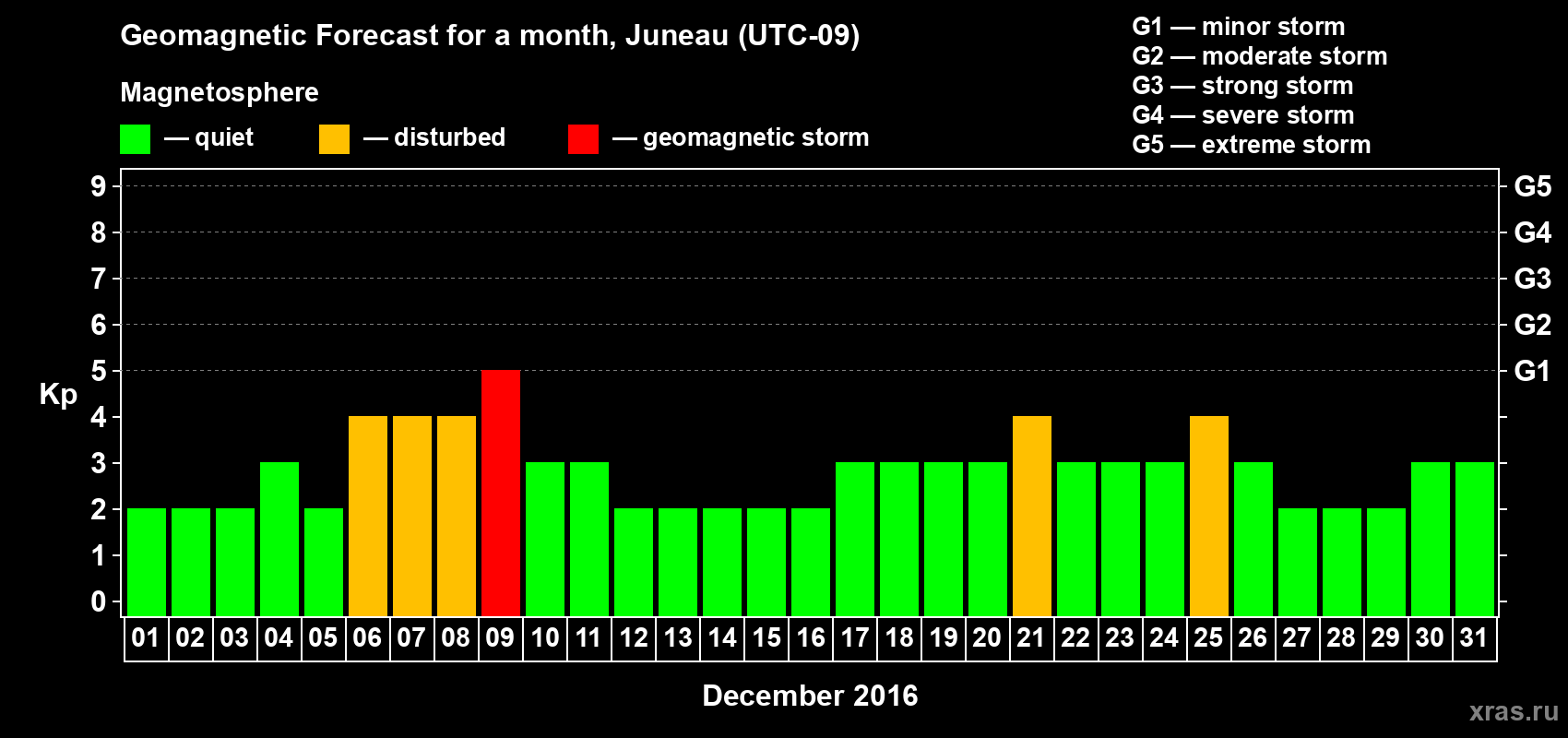 Forecast of the daily maximal value of geomagnetic index Kp for <b>1 month</b> (31 days) <b>from Dec 01, 2016 to Dec 31, 2016</b>