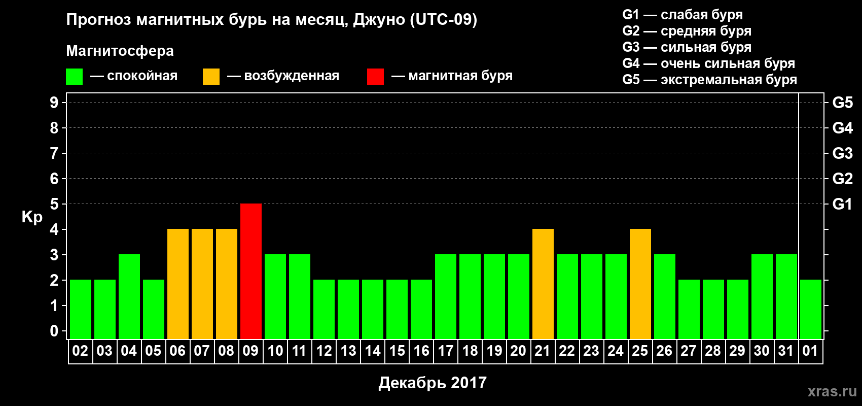 Прогноз максимального суточного геомагнитного индекса Kp на <b>1 месяц</b> (31 день) <b>с 02 декабря 2016 г по 01 января 2017 г</b>