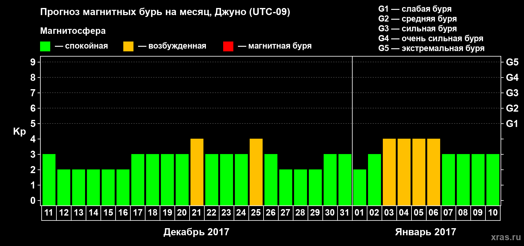 Прогноз максимального суточного геомагнитного индекса Kp на <b>1 месяц</b> (31 день) <b>с 11 декабря 2016 г по 10 января 2017 г</b>