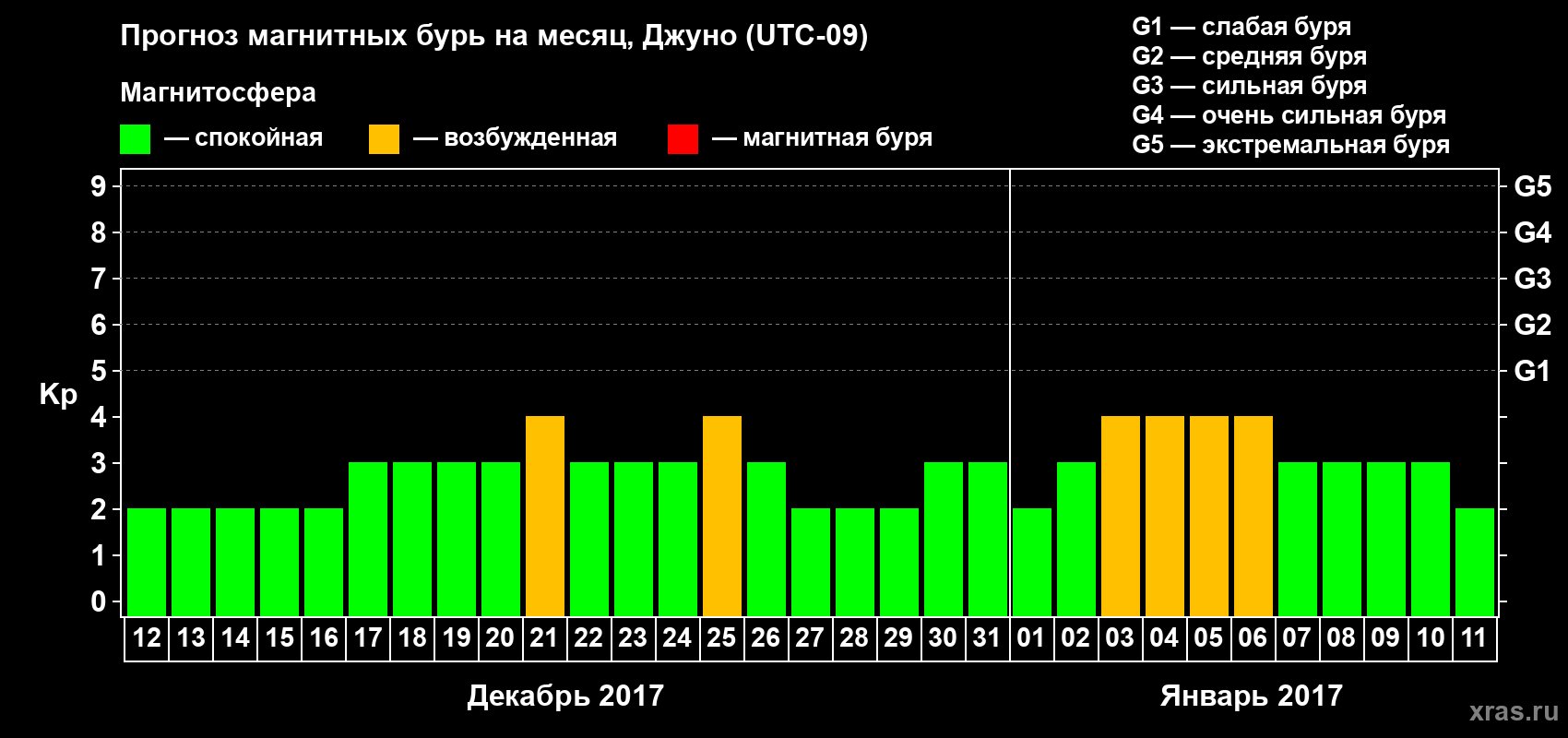 Прогноз максимального суточного геомагнитного индекса Kp на <b>1 месяц</b> (31 день) <b>с 12 декабря 2016 г по 11 января 2017 г</b>