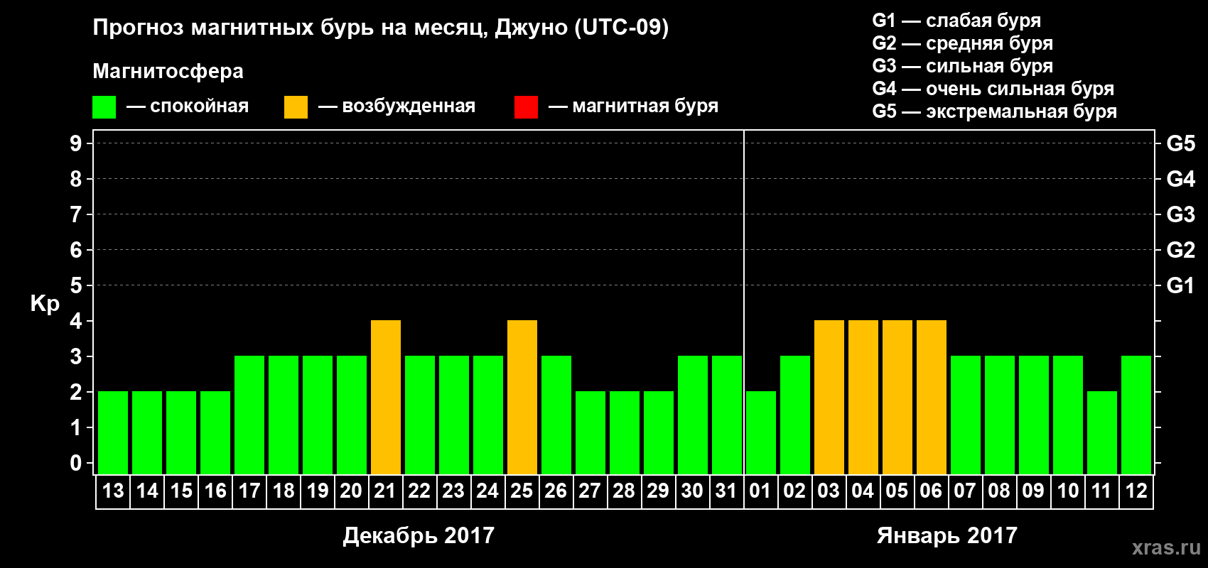 Прогноз максимального суточного геомагнитного индекса Kp на <b>1 месяц</b> (31 день) <b>с 13 декабря 2016 г по 12 января 2017 г</b>