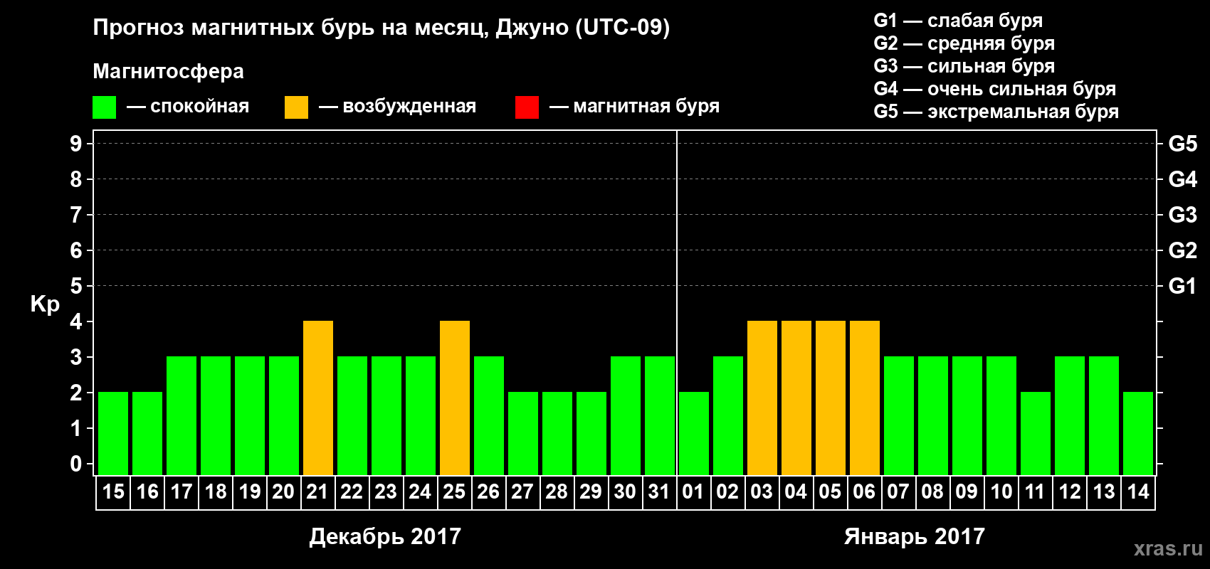 Прогноз максимального суточного геомагнитного индекса Kp на <b>1 месяц</b> (31 день) <b>с 15 декабря 2016 г по 14 января 2017 г</b>