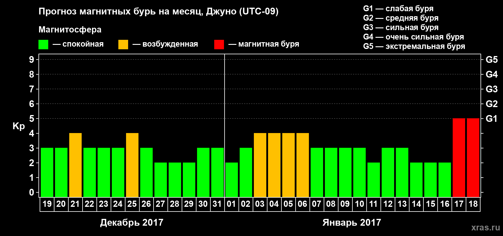 Прогноз максимального суточного геомагнитного индекса Kp на <b>1 месяц</b> (31 день) <b>с 19 декабря 2016 г по 18 января 2017 г</b>