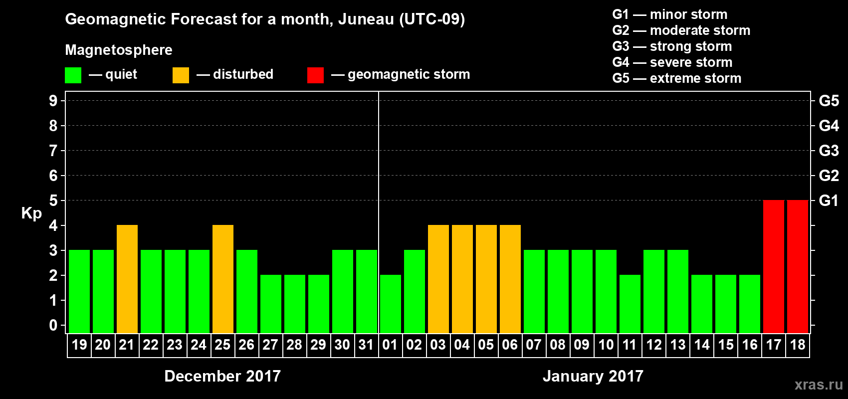 Forecast of the daily maximal value of geomagnetic index Kp for <b>1 month</b> (31 days) <b>from Dec 19, 2016 to Jan 18, 2017</b>