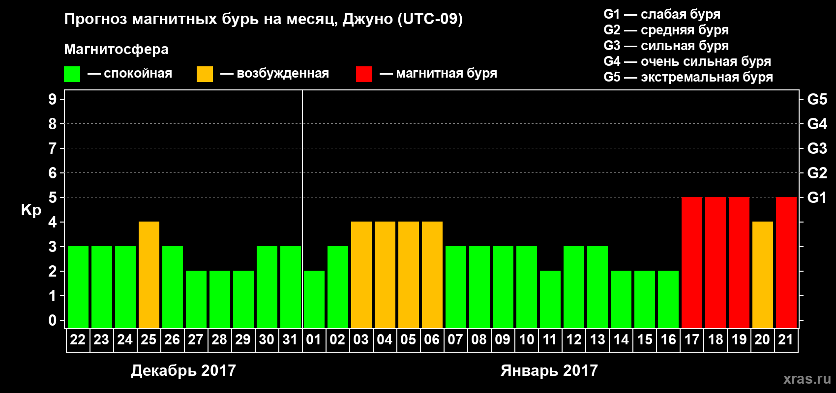 Прогноз максимального суточного геомагнитного индекса Kp на <b>1 месяц</b> (31 день) <b>с 22 декабря 2016 г по 21 января 2017 г</b>