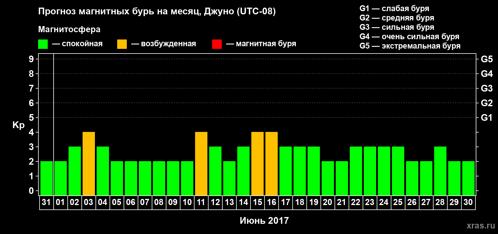 Прогноз максимального суточного геомагнитного индекса Kp на <b>1 месяц</b> (31 день) <b>с 31 мая по 30 июня 2017 г</b>