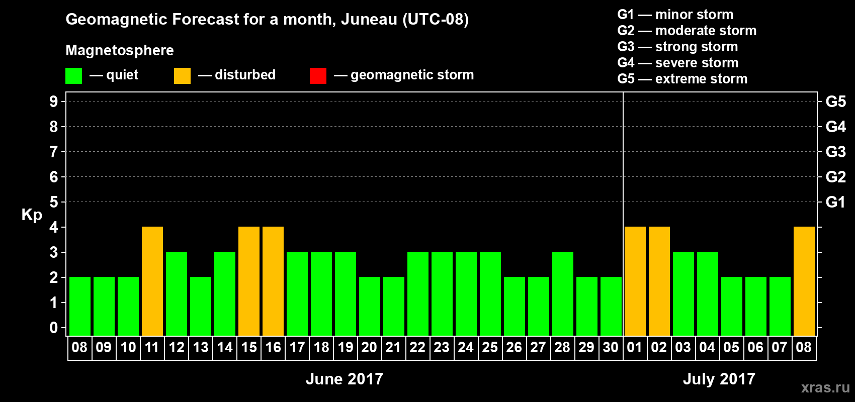 Forecast of the daily maximal value of geomagnetic index Kp for <b>1 month</b> (31 days) <b>from Jun 08, 2017 to Jul 08, 2017</b>