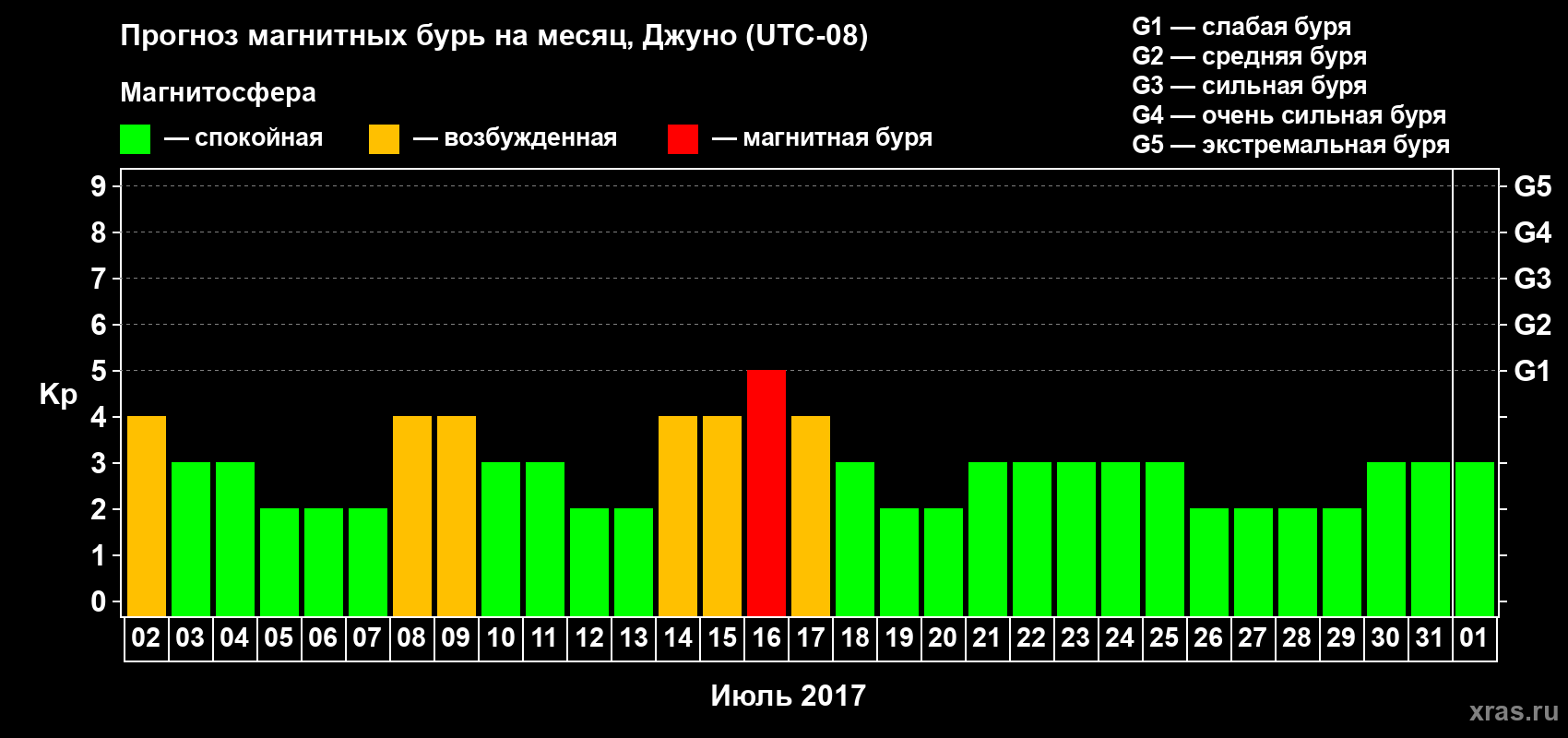 Прогноз максимального суточного геомагнитного индекса Kp на <b>1 месяц</b> (31 день) <b>с 02 июля по 01 августа 2017 г</b>