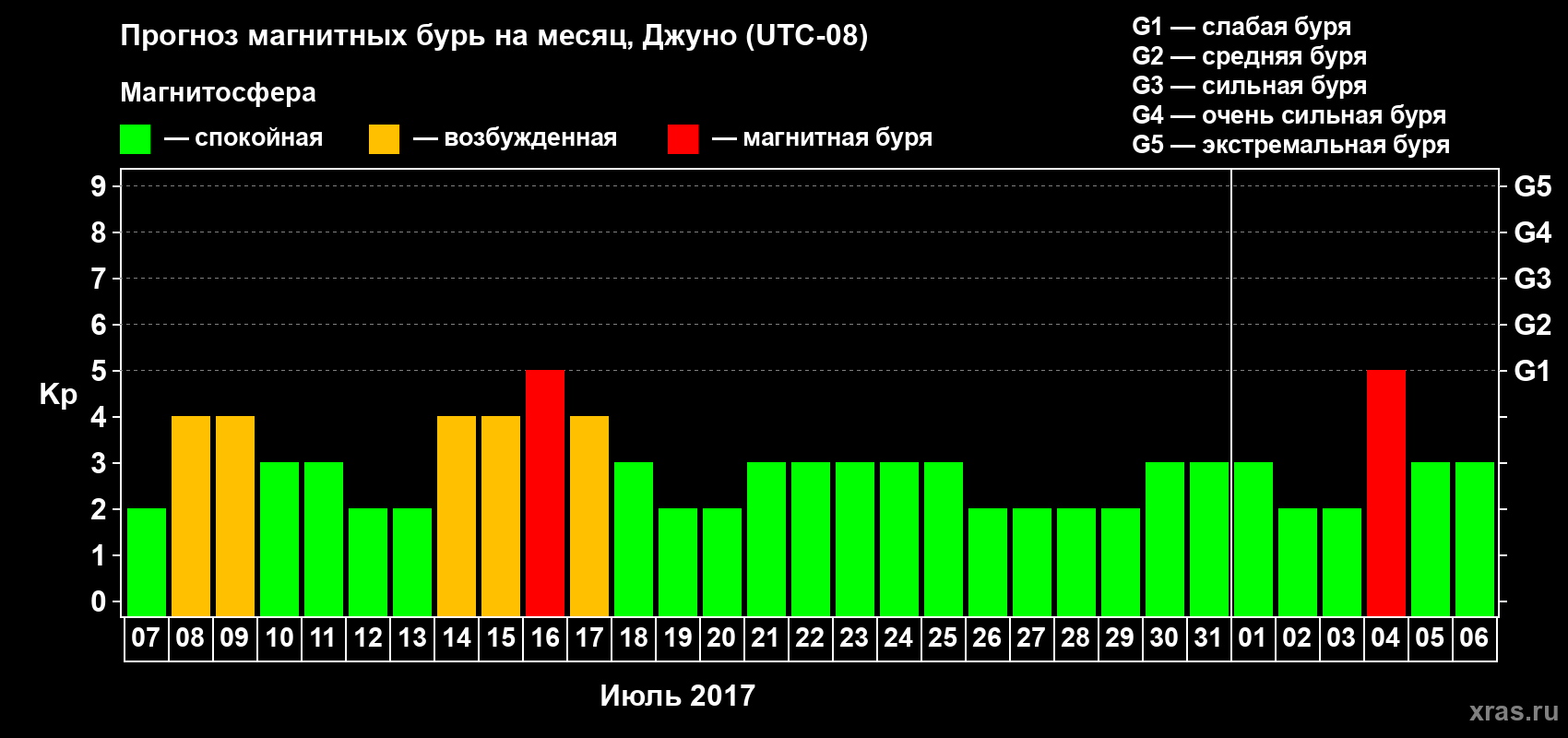 Прогноз максимального суточного геомагнитного индекса Kp на <b>1 месяц</b> (31 день) <b>с 07 июля по 06 августа 2017 г</b>