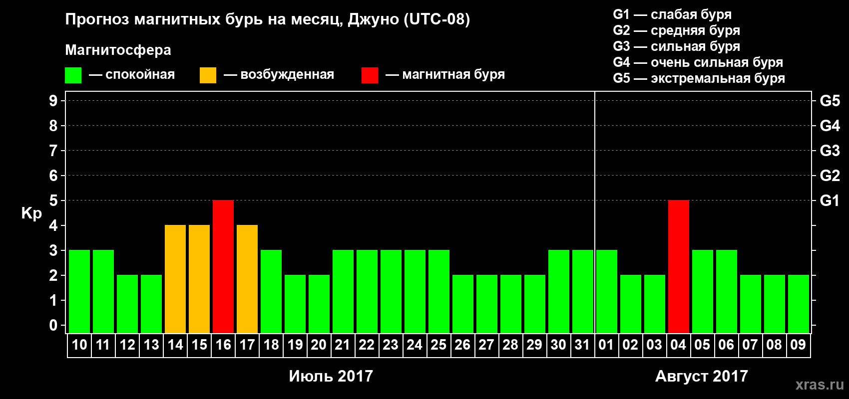 Прогноз максимального суточного геомагнитного индекса Kp на <b>1 месяц</b> (31 день) <b>с 10 июля по 09 августа 2017 г</b>