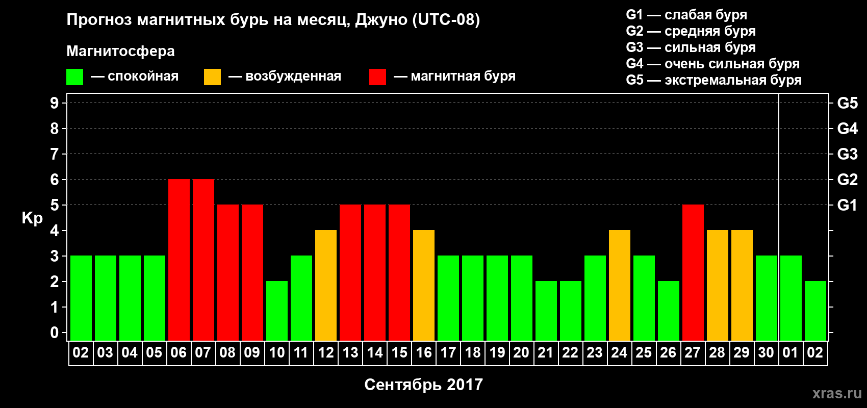 Прогноз максимального суточного геомагнитного индекса Kp на <b>1 месяц</b> (31 день) <b>с 02 сентября по 02 октября 2017 г</b>