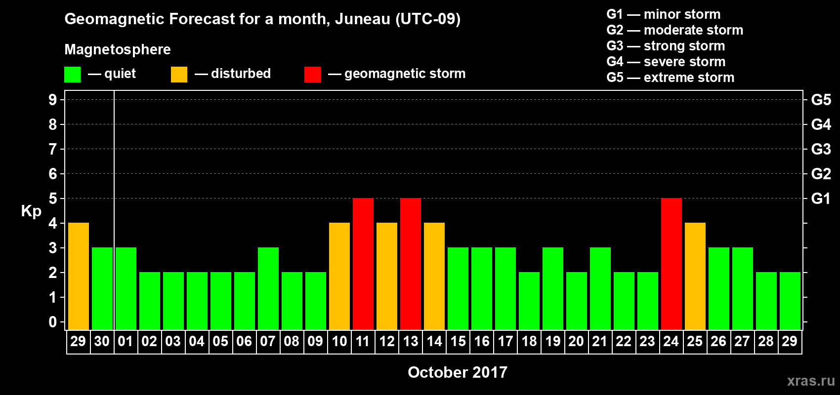 Forecast of the daily maximal value of geomagnetic index Kp for <b>1 month</b> (31 days) <b>from Sep 29, 2017 to Oct 29, 2017</b>