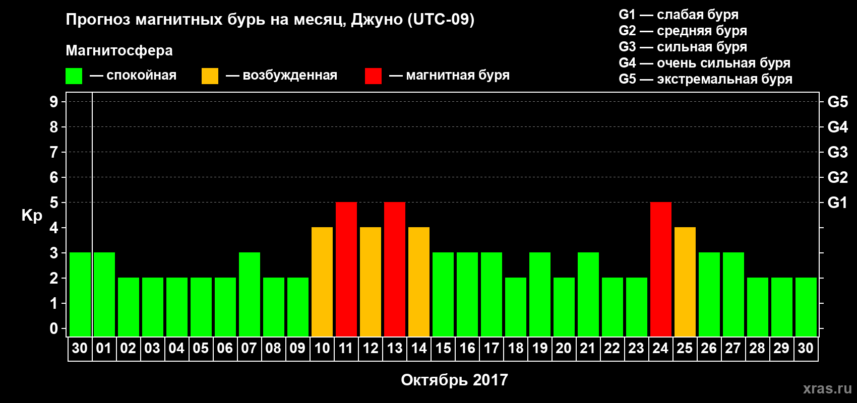 Прогноз максимального суточного геомагнитного индекса Kp на <b>1 месяц</b> (31 день) <b>с 30 сентября по 30 октября 2017 г</b>