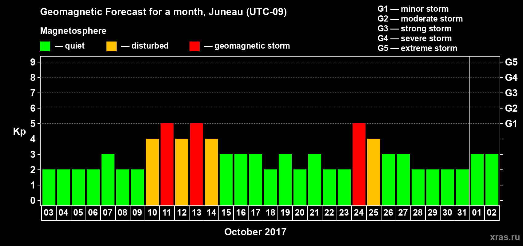 Forecast of the daily maximal value of geomagnetic index Kp for <b>1 month</b> (31 days) <b>from Oct 03, 2017 to Nov 02, 2017</b>