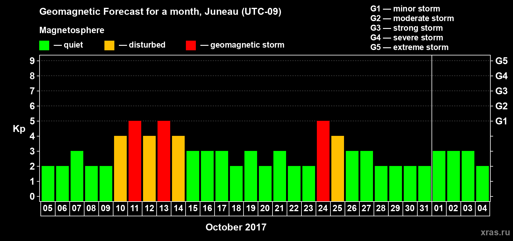 Forecast of the daily maximal value of geomagnetic index Kp for <b>1 month</b> (31 days) <b>from Oct 05, 2017 to Nov 04, 2017</b>