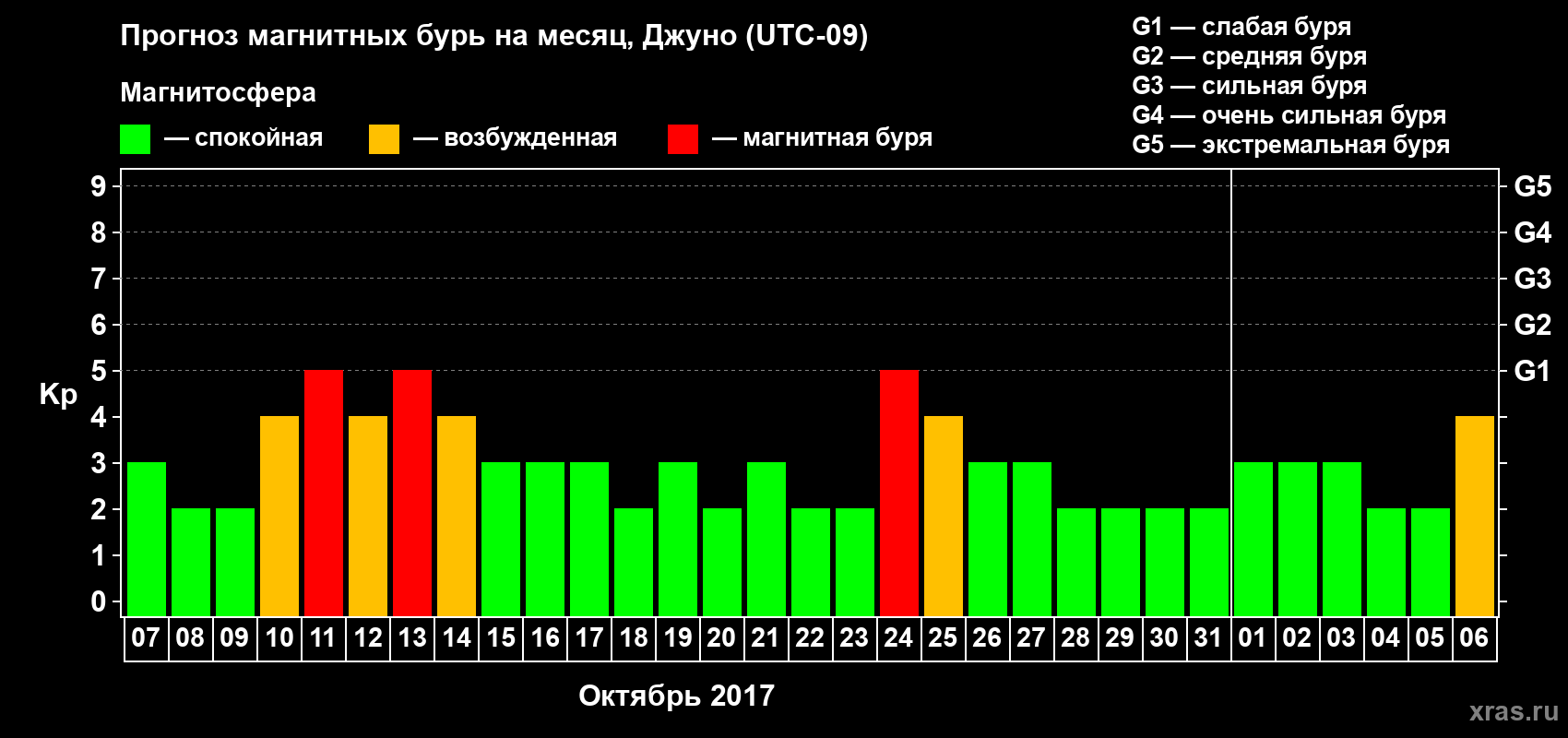Прогноз максимального суточного геомагнитного индекса Kp на <b>1 месяц</b> (31 день) <b>с 07 октября по 06 ноября 2017 г</b>