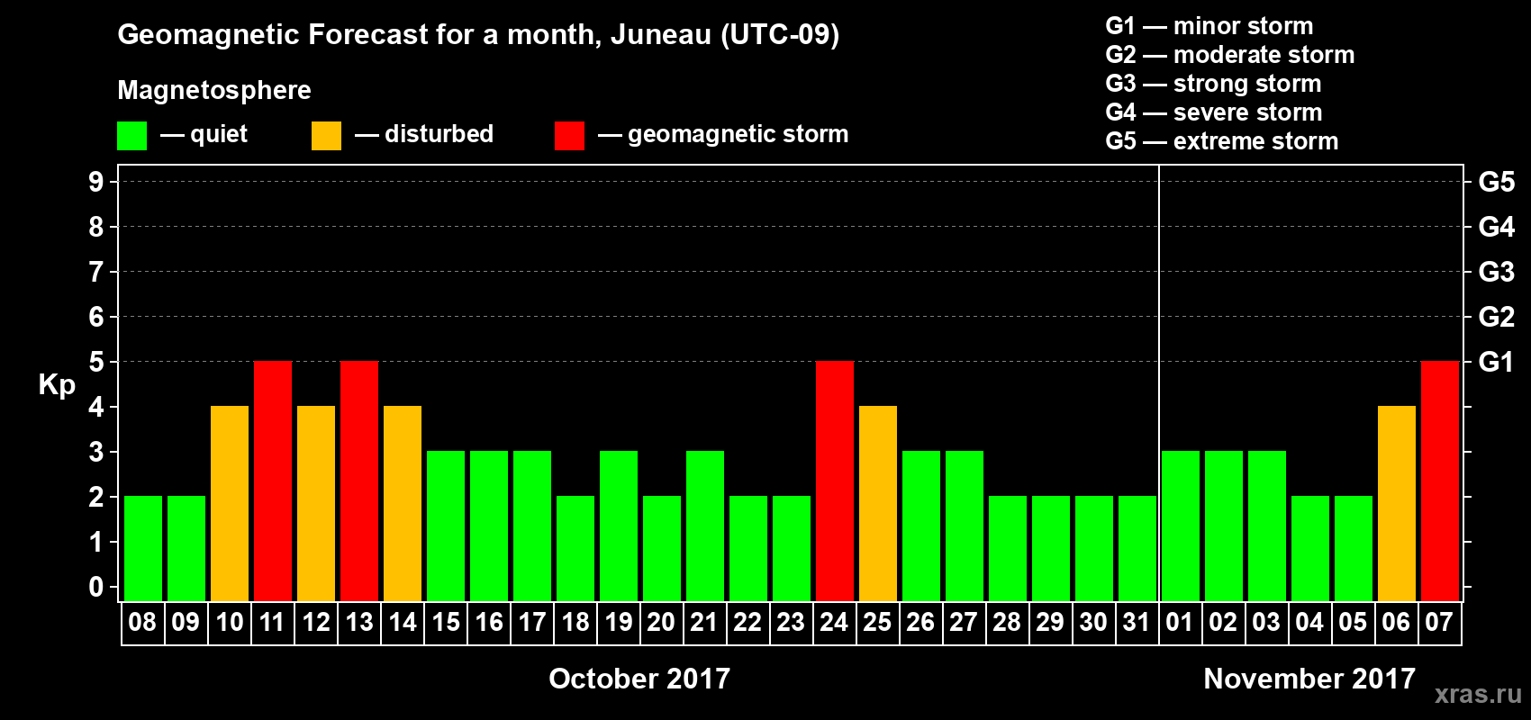 Forecast of the daily maximal value of geomagnetic index Kp for <b>1 month</b> (31 days) <b>from Oct 08, 2017 to Nov 07, 2017</b>