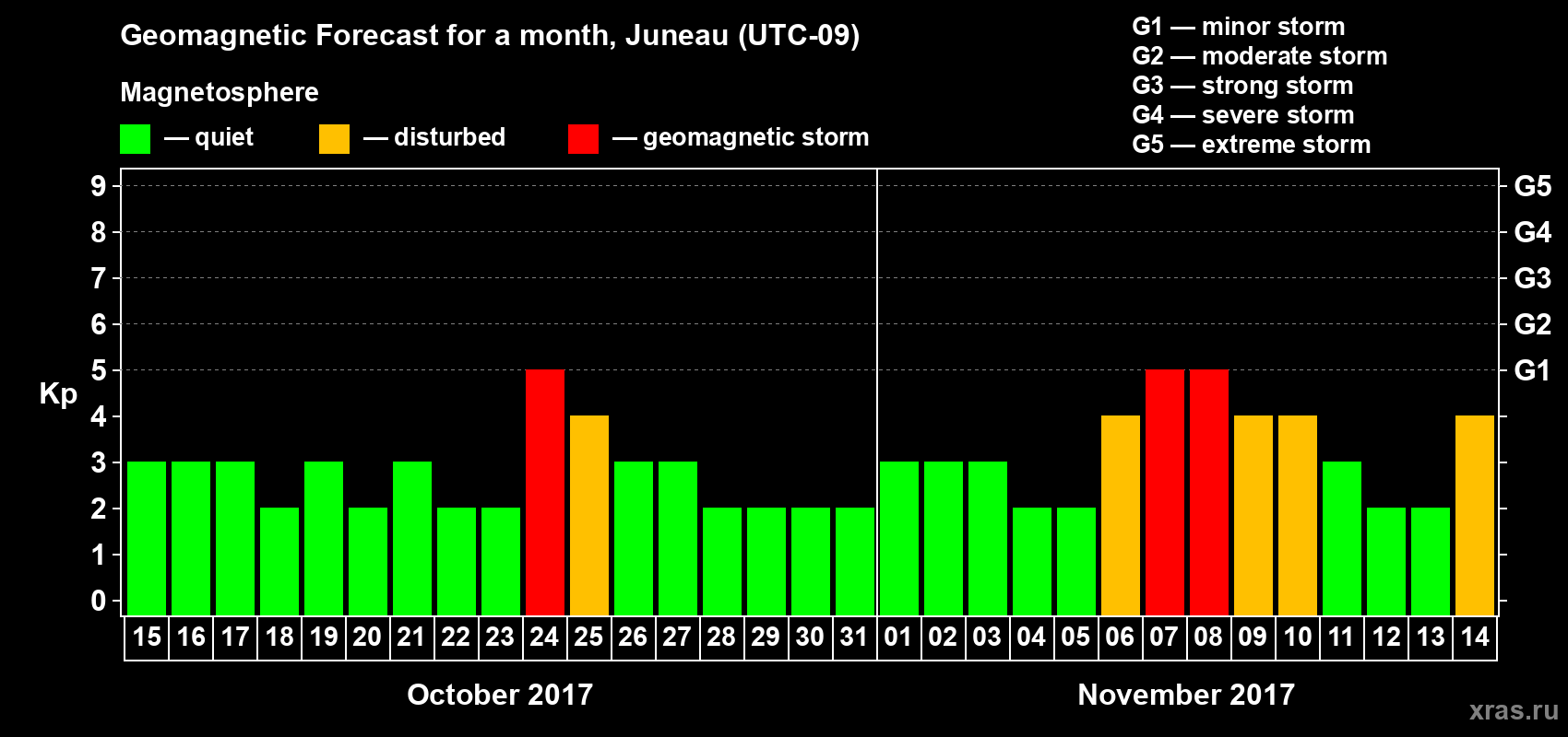 Forecast of the daily maximal value of geomagnetic index Kp for <b>1 month</b> (31 days) <b>from Oct 15, 2017 to Nov 14, 2017</b>