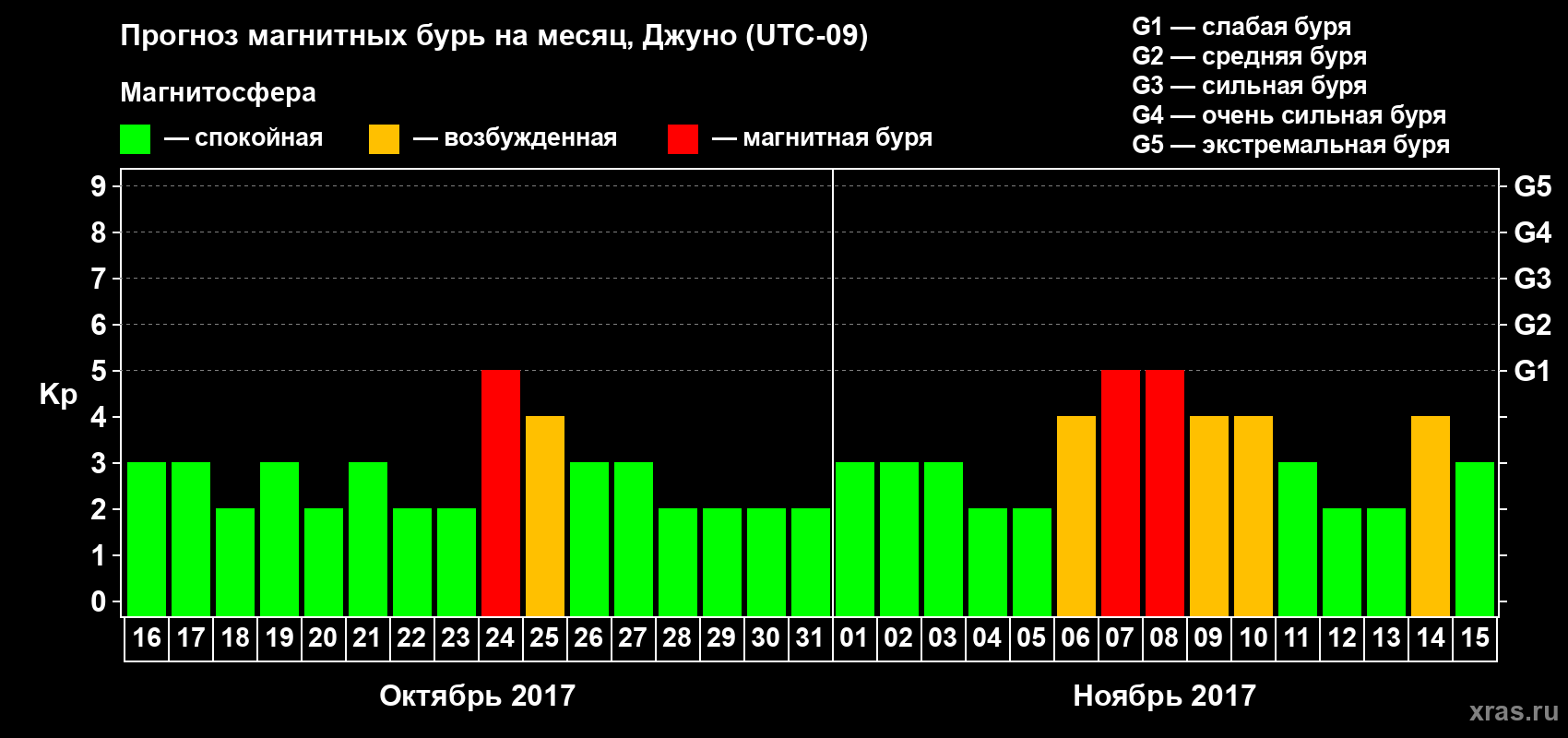 Прогноз максимального суточного геомагнитного индекса Kp на <b>1 месяц</b> (31 день) <b>с 16 октября по 15 ноября 2017 г</b>