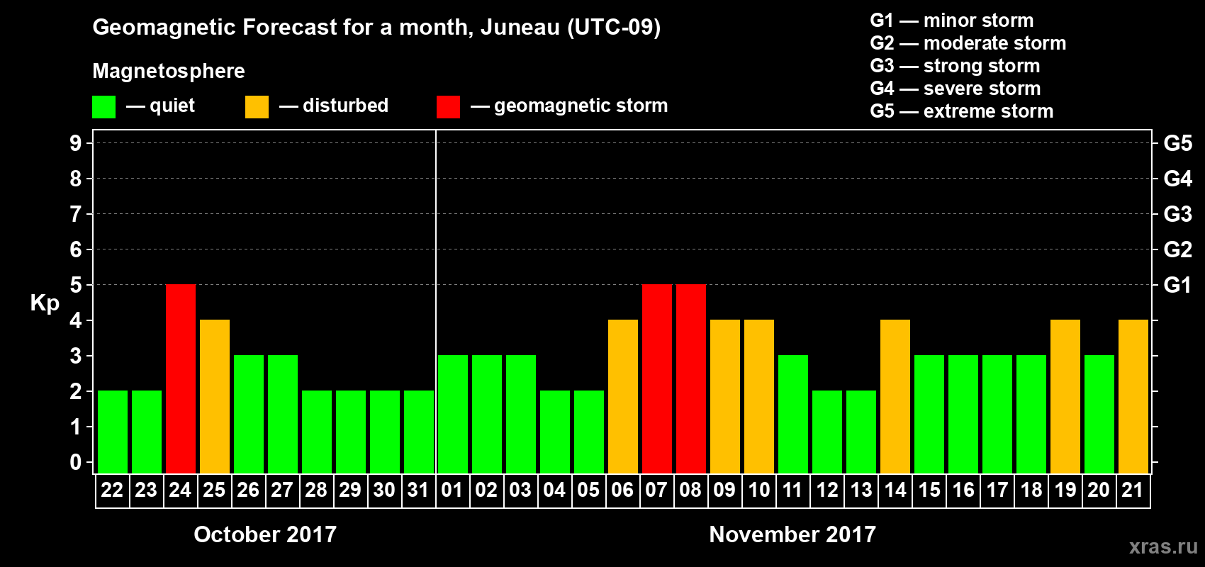 Forecast of the daily maximal value of geomagnetic index Kp for <b>1 month</b> (31 days) <b>from Oct 22, 2017 to Nov 21, 2017</b>