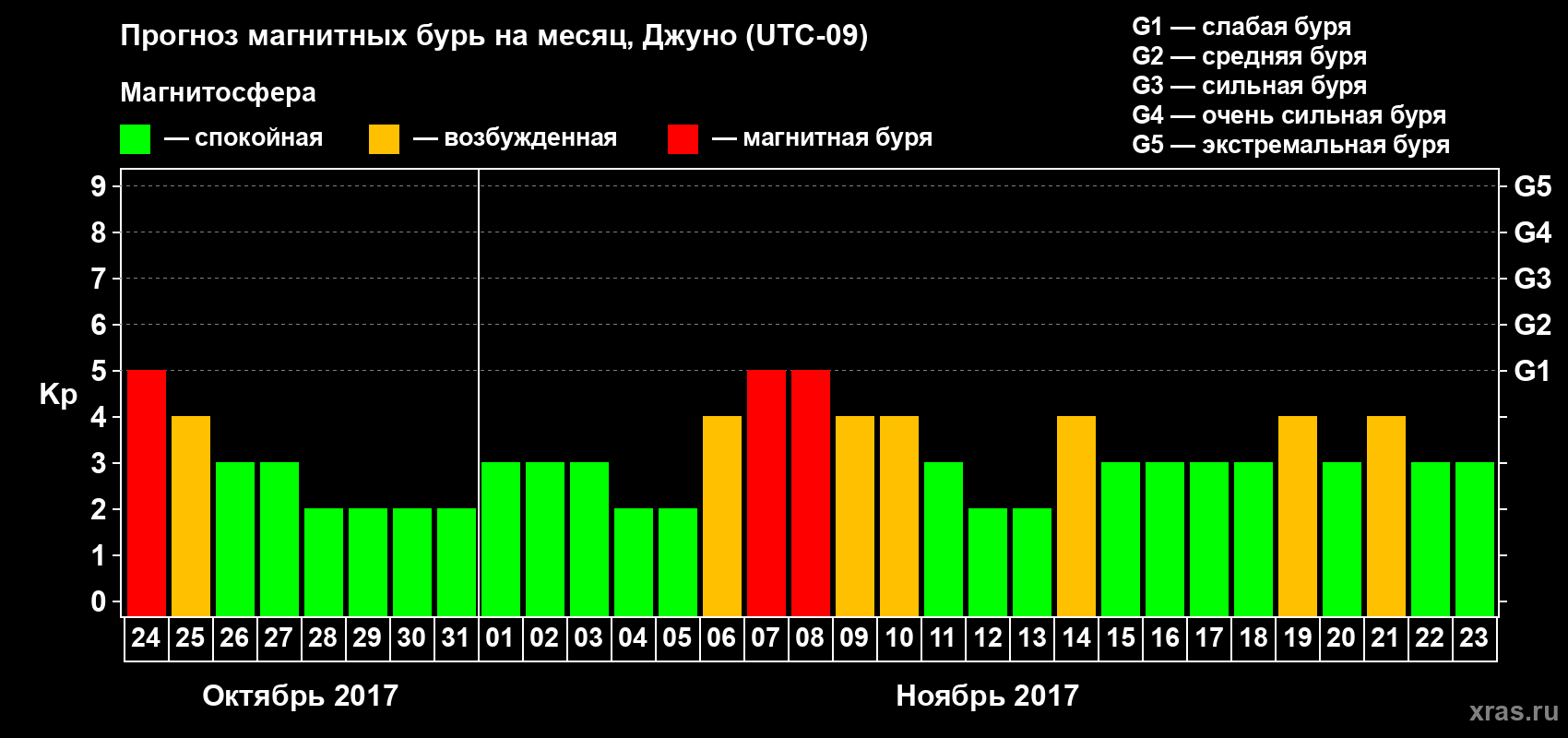 Прогноз максимального суточного геомагнитного индекса Kp на <b>1 месяц</b> (31 день) <b>с 24 октября по 23 ноября 2017 г</b>