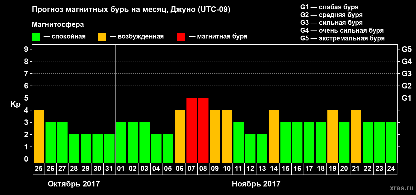 Прогноз максимального суточного геомагнитного индекса Kp на <b>1 месяц</b> (31 день) <b>с 25 октября по 24 ноября 2017 г</b>