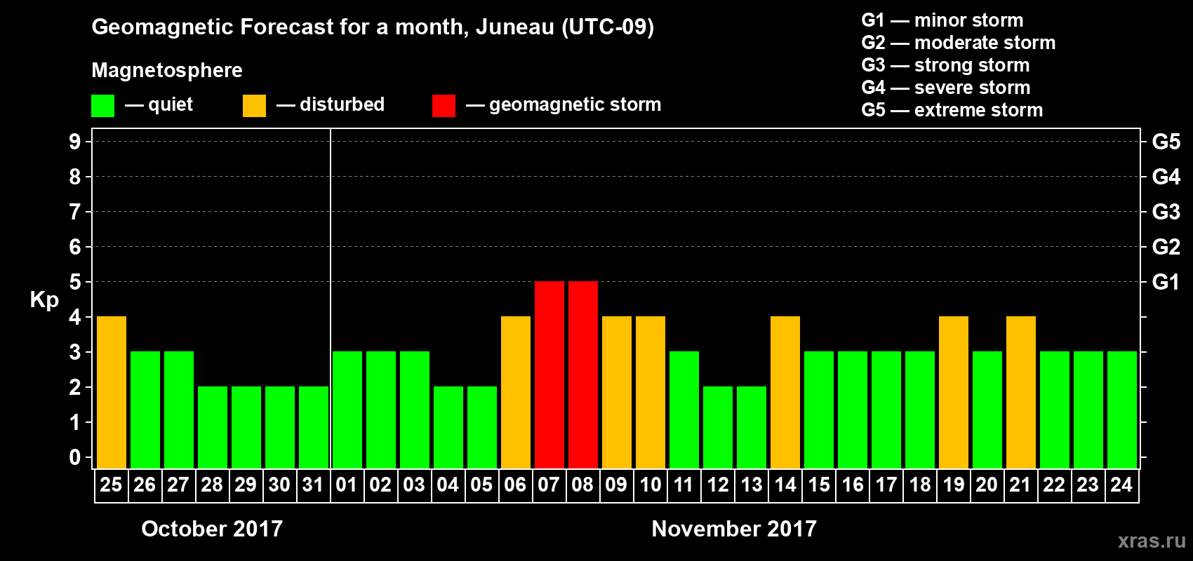 Forecast of the daily maximal value of geomagnetic index Kp for <b>1 month</b> (31 days) <b>from Oct 25, 2017 to Nov 24, 2017</b>
