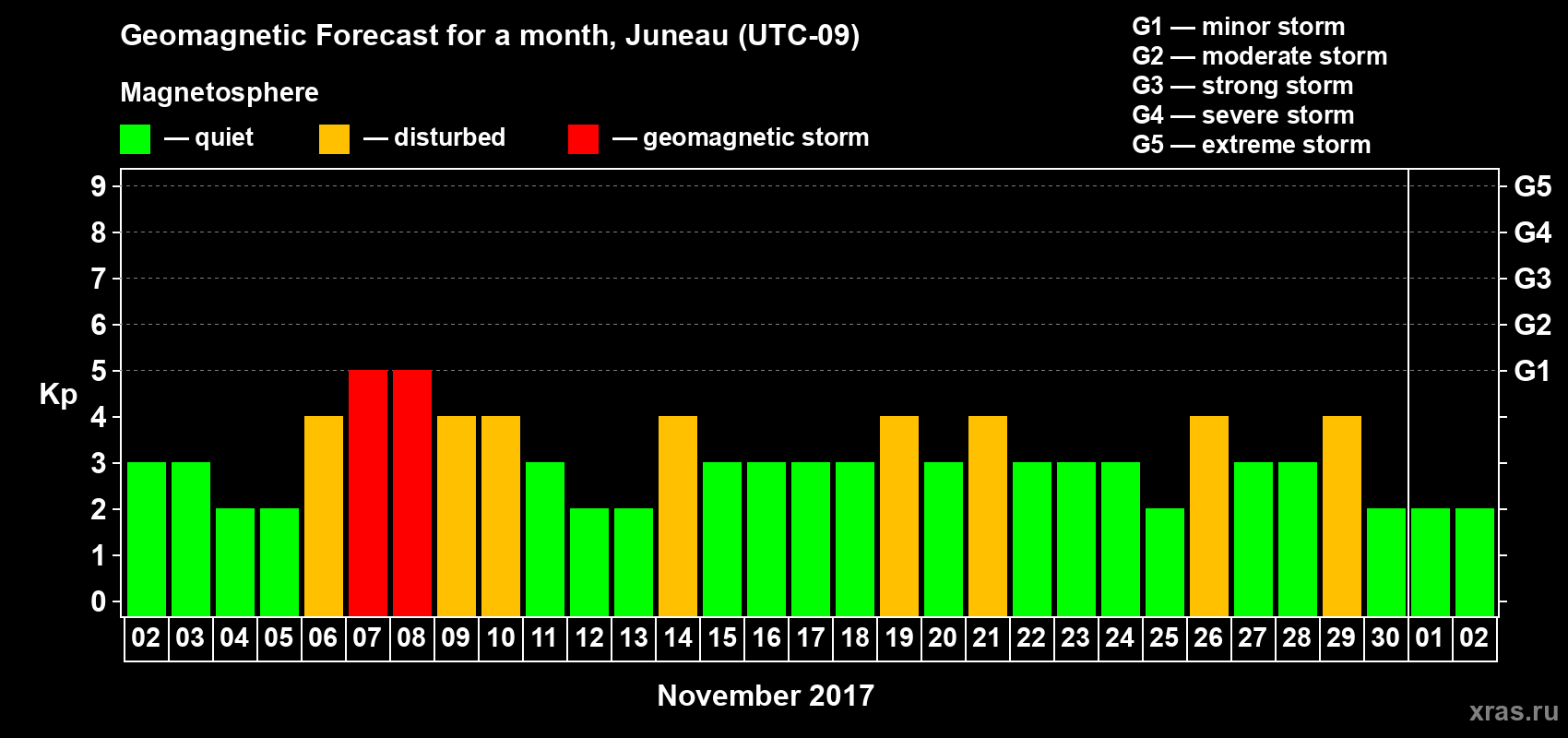 Forecast of the daily maximal value of geomagnetic index Kp for <b>1 month</b> (31 days) <b>from Nov 02, 2017 to Dec 02, 2017</b>