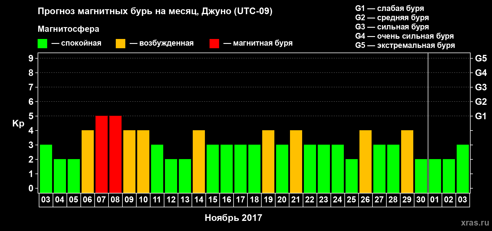 Прогноз максимального суточного геомагнитного индекса Kp на <b>1 месяц</b> (31 день) <b>с 03 ноября по 03 декабря 2017 г</b>