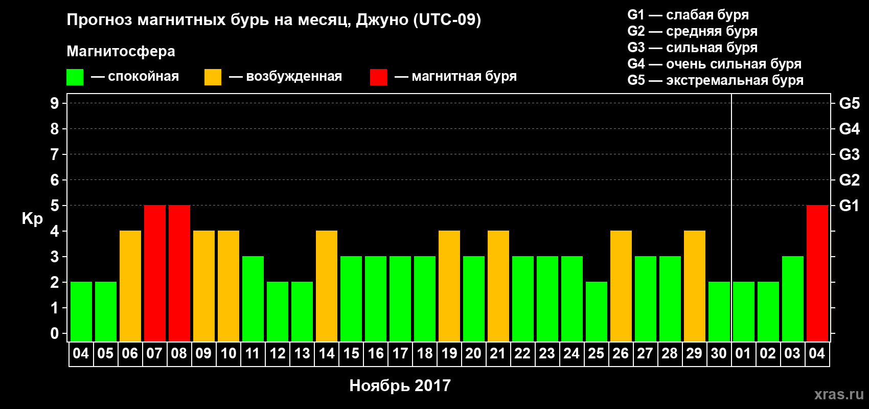 Прогноз максимального суточного геомагнитного индекса Kp на <b>1 месяц</b> (31 день) <b>с 04 ноября по 04 декабря 2017 г</b>