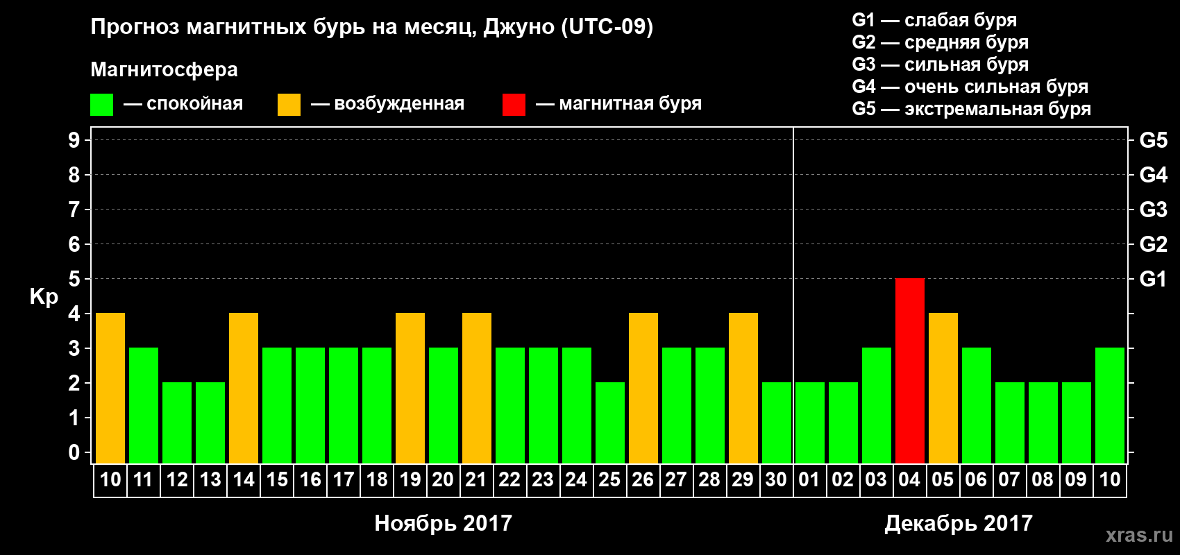 Прогноз максимального суточного геомагнитного индекса Kp на <b>1 месяц</b> (31 день) <b>с 10 ноября по 10 декабря 2017 г</b>