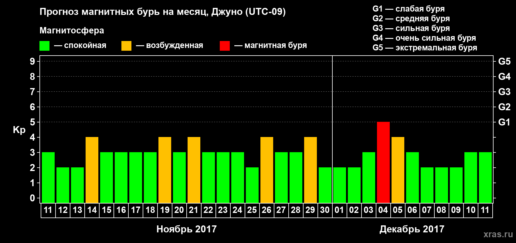 Прогноз максимального суточного геомагнитного индекса Kp на <b>1 месяц</b> (31 день) <b>с 11 ноября по 11 декабря 2017 г</b>