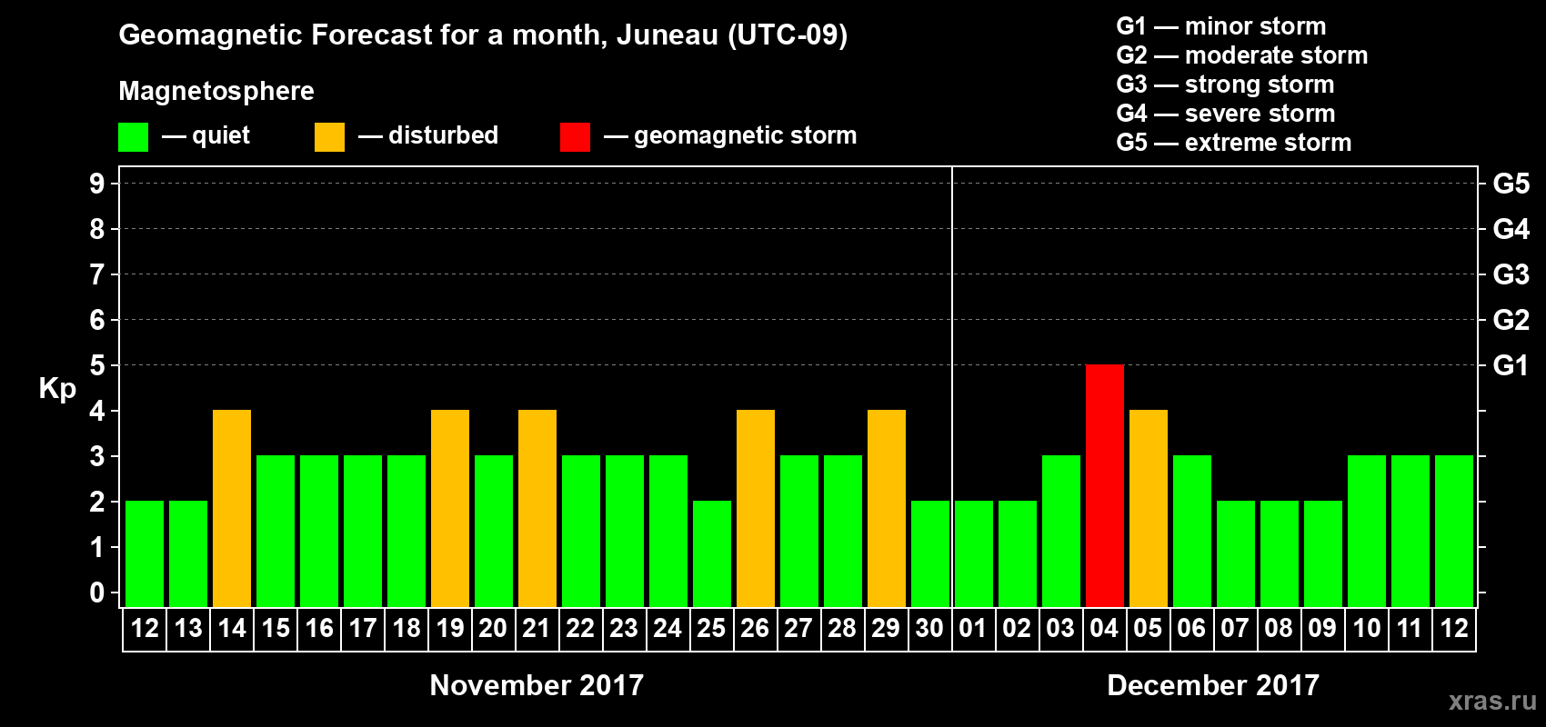 Forecast of the daily maximal value of geomagnetic index Kp for <b>1 month</b> (31 days) <b>from Nov 12, 2017 to Dec 12, 2017</b>
