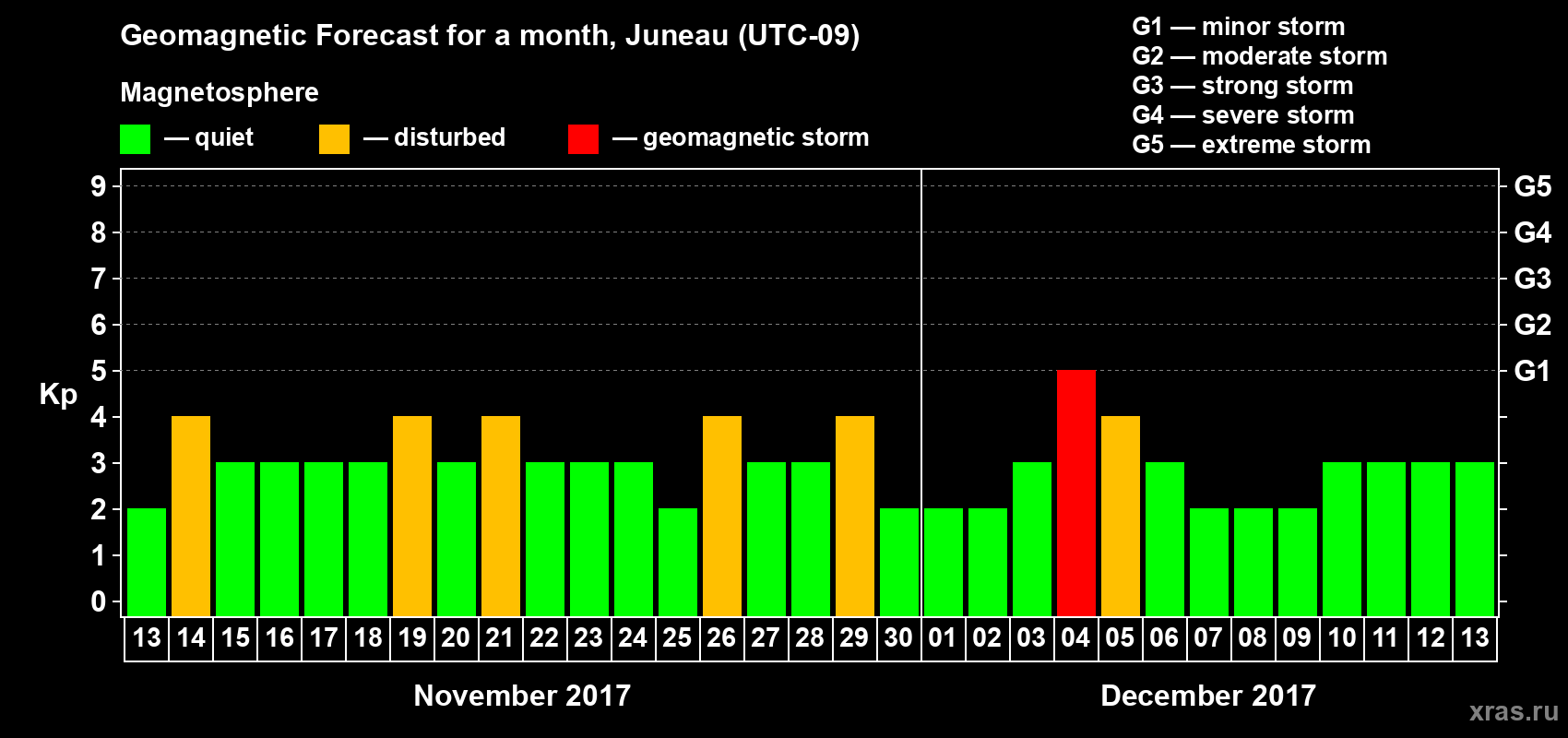 Forecast of the daily maximal value of geomagnetic index Kp for <b>1 month</b> (31 days) <b>from Nov 13, 2017 to Dec 13, 2017</b>