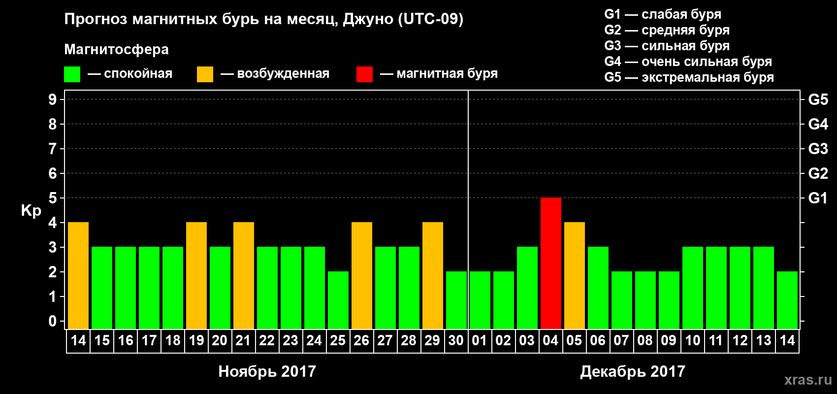 Прогноз максимального суточного геомагнитного индекса Kp на <b>1 месяц</b> (31 день) <b>с 14 ноября по 14 декабря 2017 г</b>