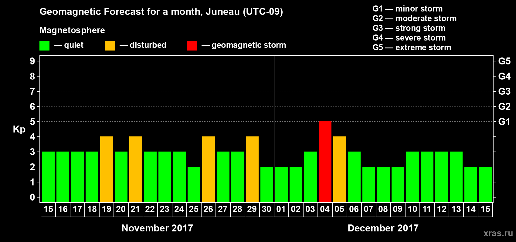 Forecast of the daily maximal value of geomagnetic index Kp for <b>1 month</b> (31 days) <b>from Nov 15, 2017 to Dec 15, 2017</b>