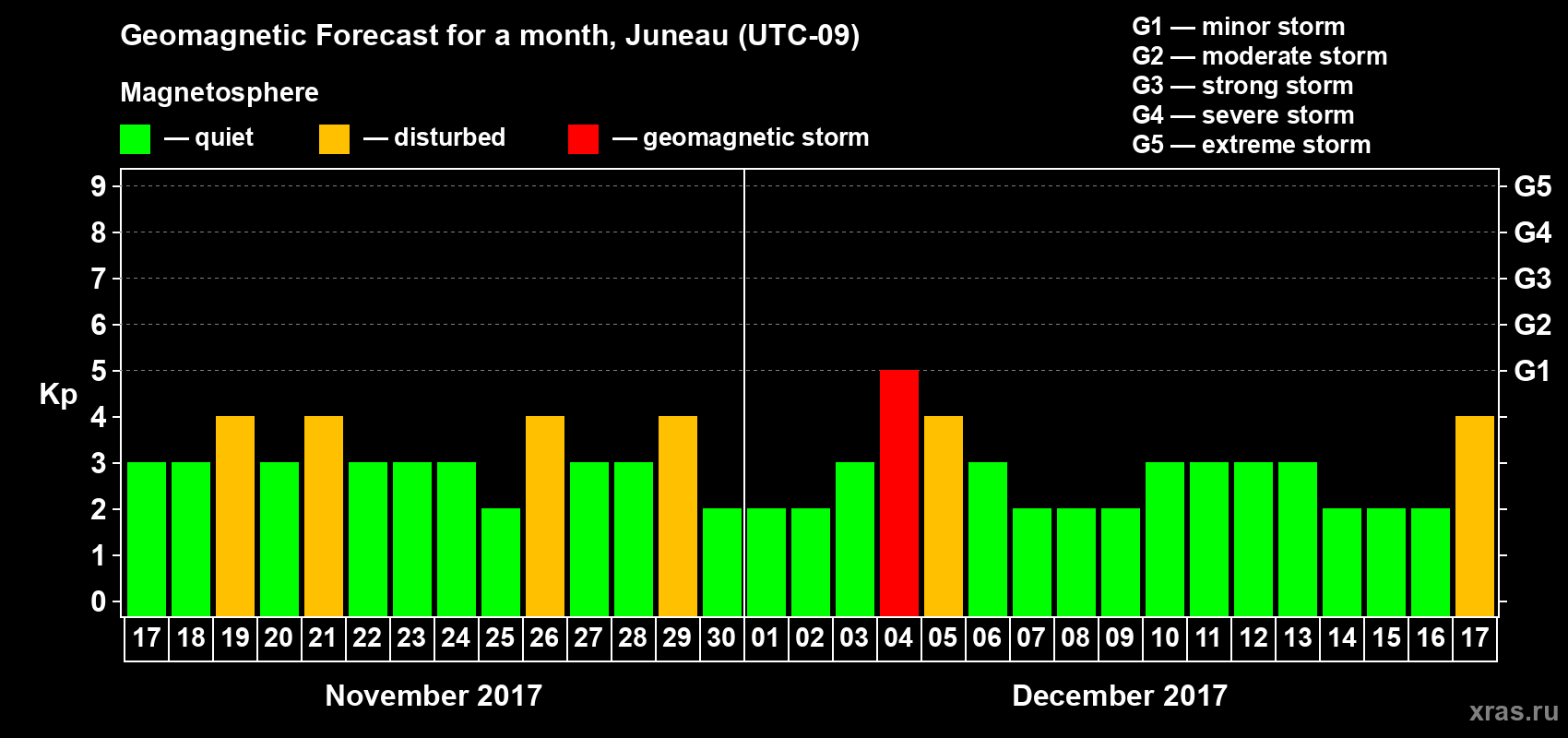 Forecast of the daily maximal value of geomagnetic index Kp for <b>1 month</b> (31 days) <b>from Nov 17, 2017 to Dec 17, 2017</b>