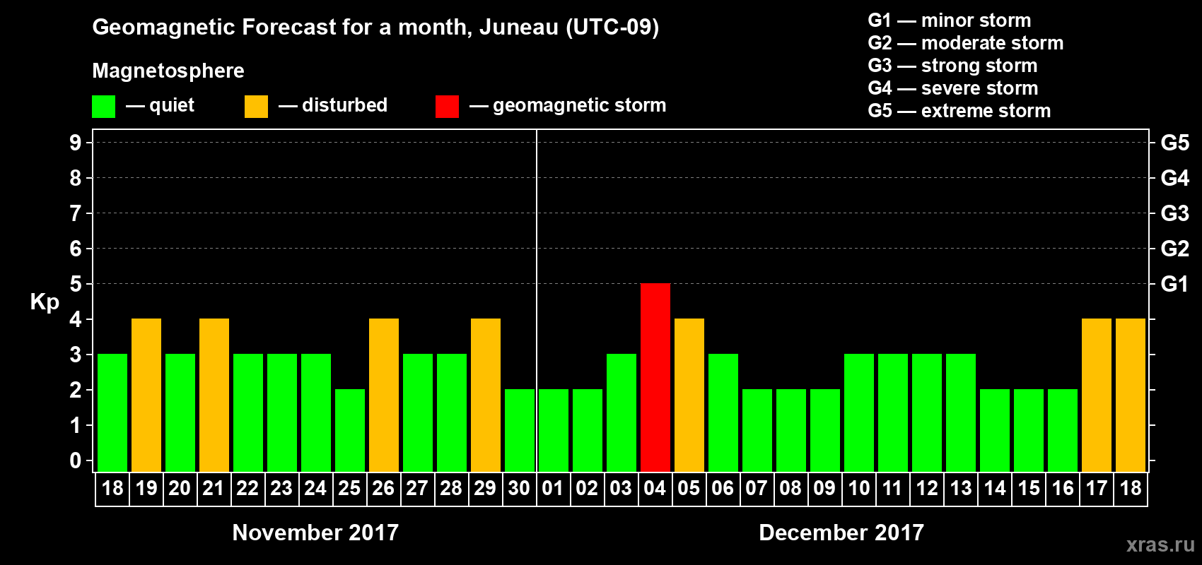 Forecast of the daily maximal value of geomagnetic index Kp for <b>1 month</b> (31 days) <b>from Nov 18, 2017 to Dec 18, 2017</b>