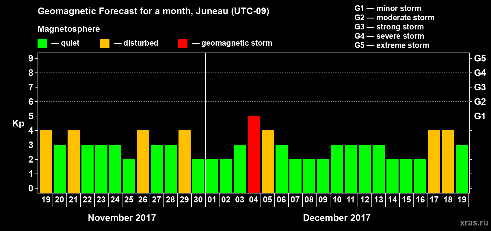 Forecast of the daily maximal value of geomagnetic index Kp for <b>1 month</b> (31 days) <b>from Nov 19, 2017 to Dec 19, 2017</b>