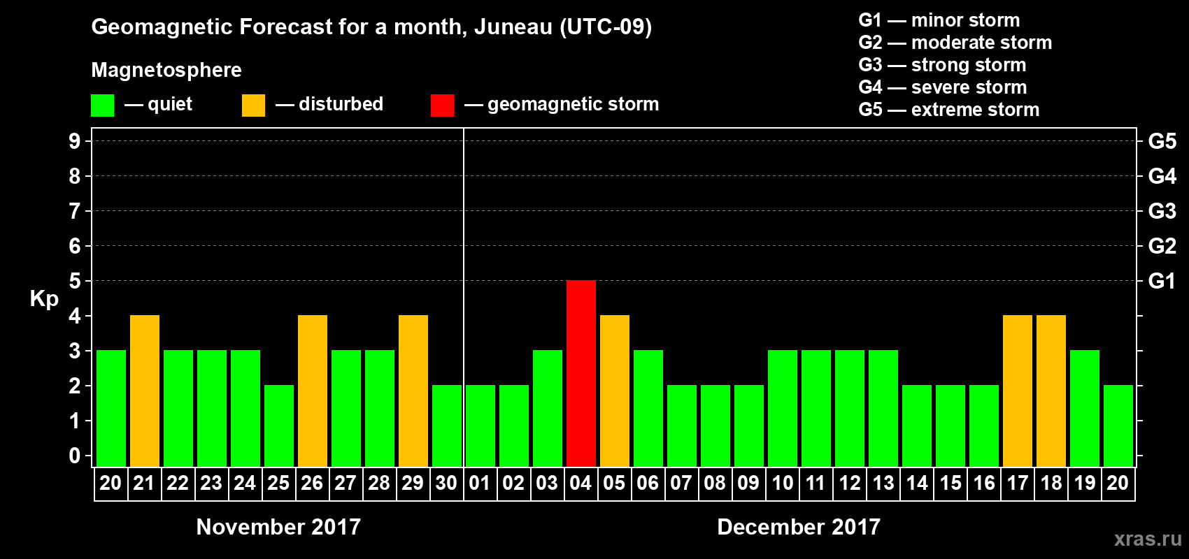 Forecast of the daily maximal value of geomagnetic index Kp for <b>1 month</b> (31 days) <b>from Nov 20, 2017 to Dec 20, 2017</b>