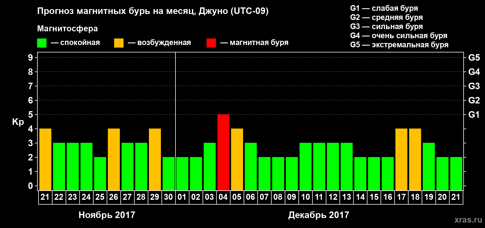 Прогноз максимального суточного геомагнитного индекса Kp на <b>1 месяц</b> (31 день) <b>с 21 ноября по 21 декабря 2017 г</b>
