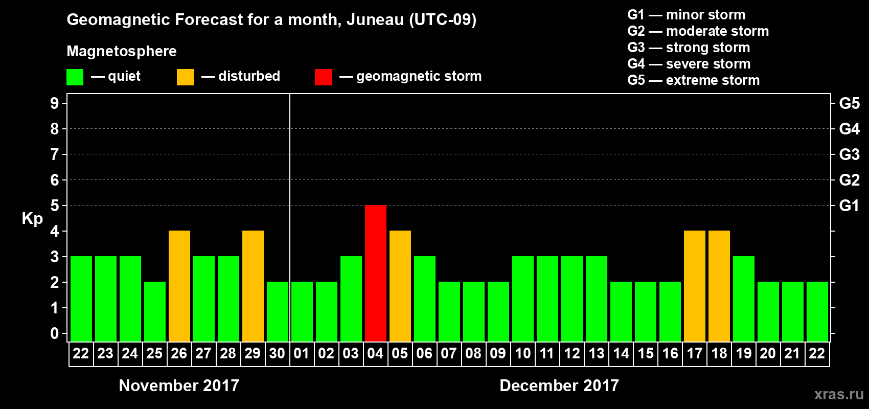Forecast of the daily maximal value of geomagnetic index Kp for <b>1 month</b> (31 days) <b>from Nov 22, 2017 to Dec 22, 2017</b>