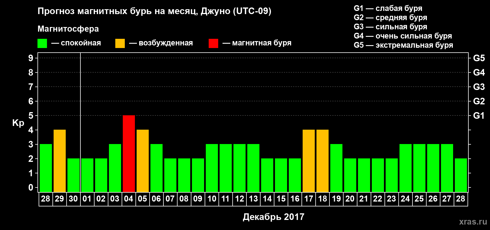 Прогноз максимального суточного геомагнитного индекса Kp на <b>1 месяц</b> (31 день) <b>с 28 ноября по 28 декабря 2017 г</b>
