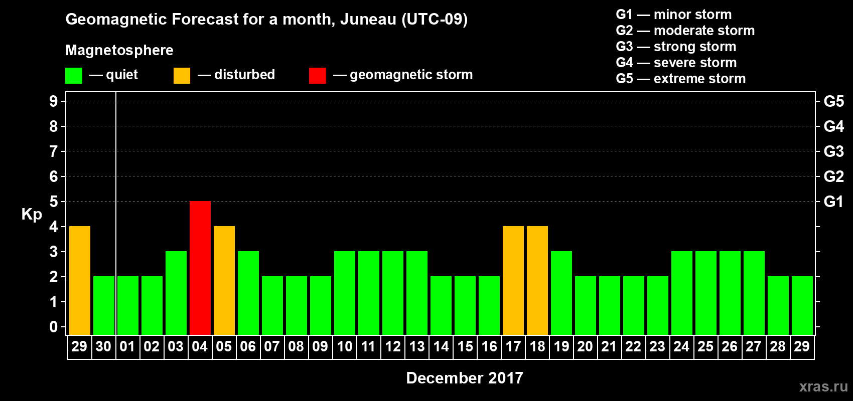 Forecast of the daily maximal value of geomagnetic index Kp for <b>1 month</b> (31 days) <b>from Nov 29, 2017 to Dec 29, 2017</b>