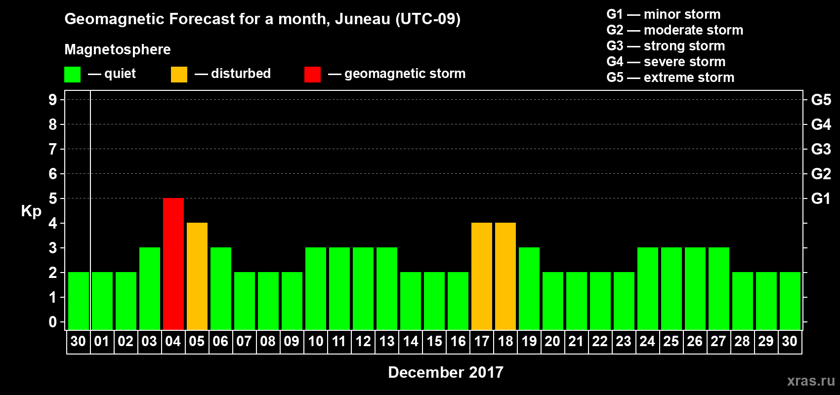 Forecast of the daily maximal value of geomagnetic index Kp for <b>1 month</b> (31 days) <b>from Nov 30, 2017 to Dec 30, 2017</b>