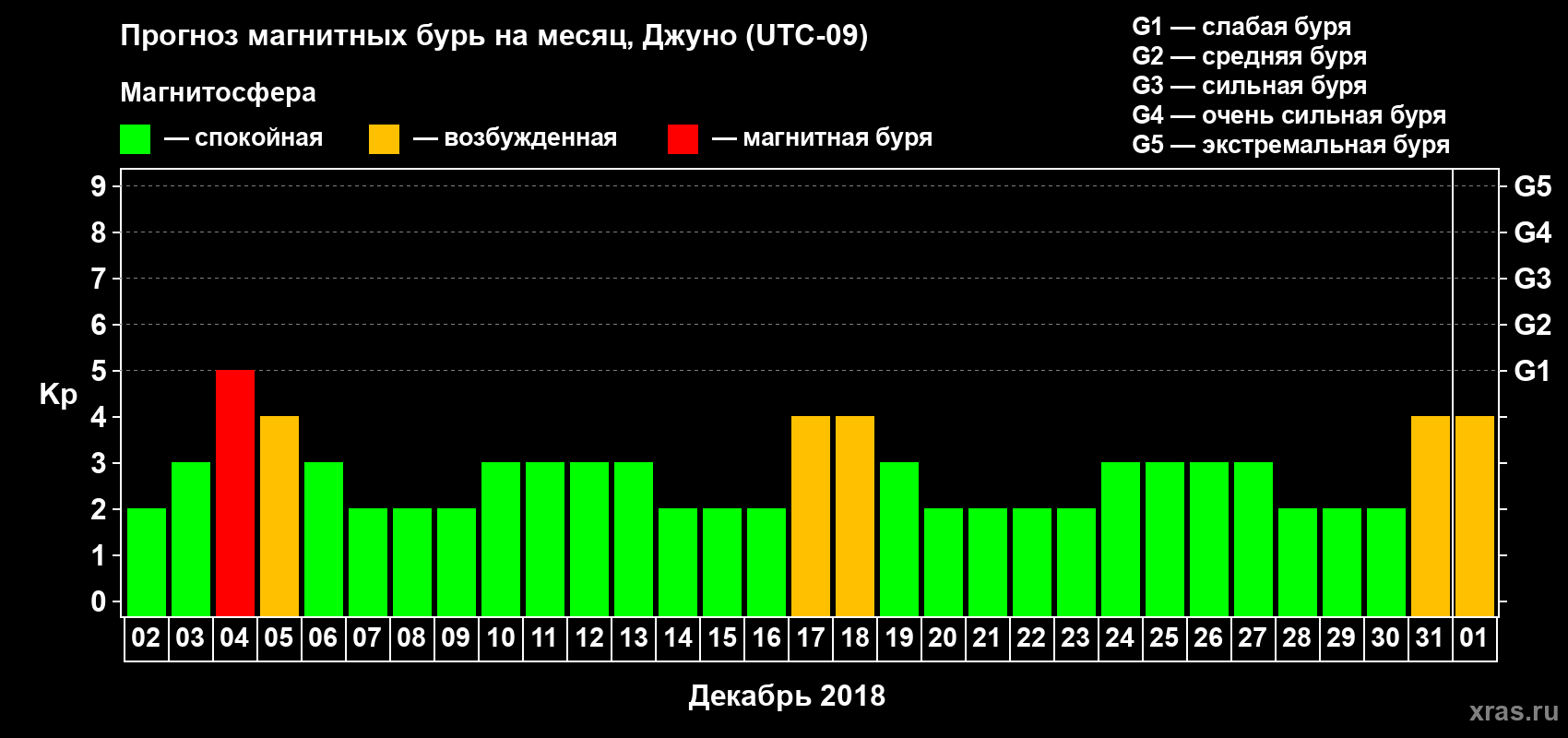 Прогноз максимального суточного геомагнитного индекса Kp на <b>1 месяц</b> (31 день) <b>с 02 декабря 2017 г по 01 января 2018 г</b>