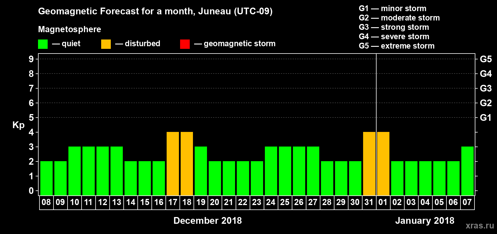 Forecast of the daily maximal value of geomagnetic index Kp for <b>1 month</b> (31 days) <b>from Dec 08, 2017 to Jan 07, 2018</b>