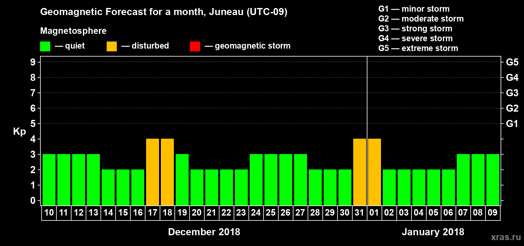 Forecast of the daily maximal value of geomagnetic index Kp for <b>1 month</b> (31 days) <b>from Dec 10, 2017 to Jan 09, 2018</b>